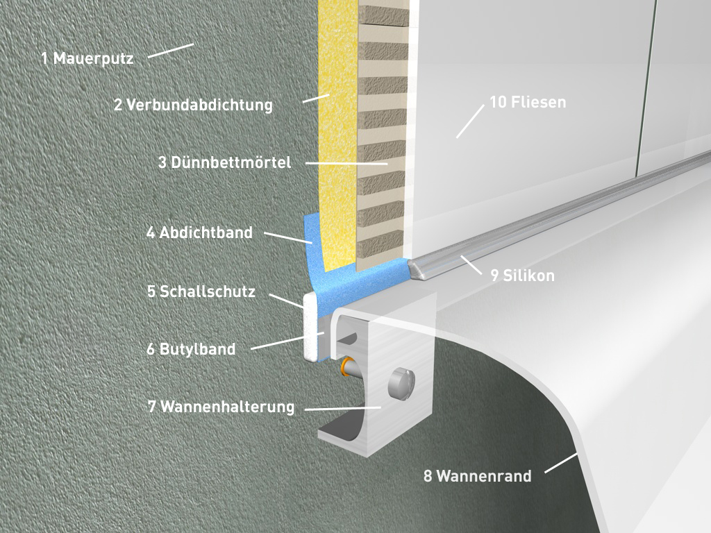 Wannendichtband